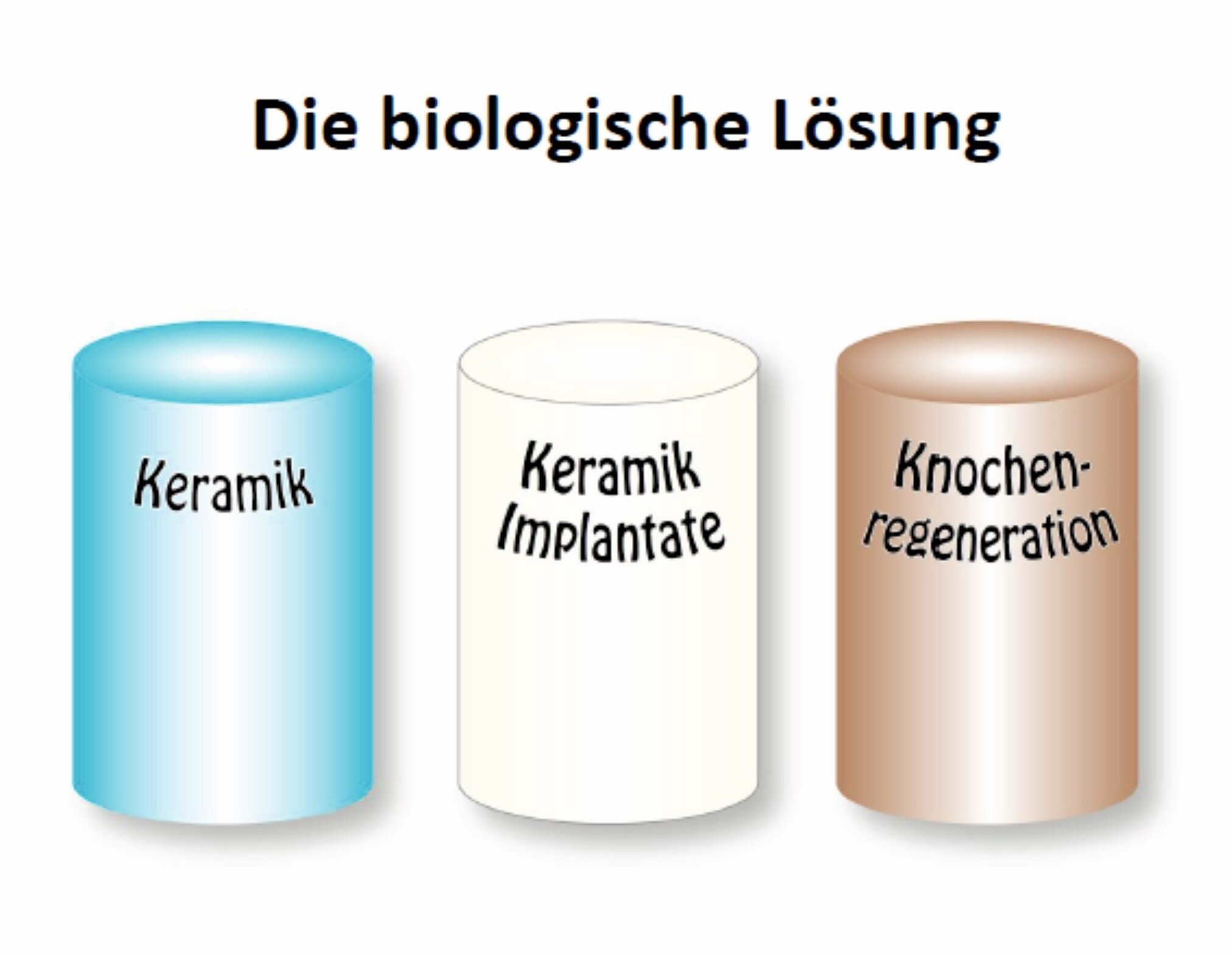 die biologische Lösung